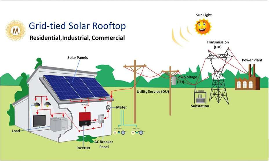 Grid Connected Solar Rooftop Net-metering in AndhraPradesh and 